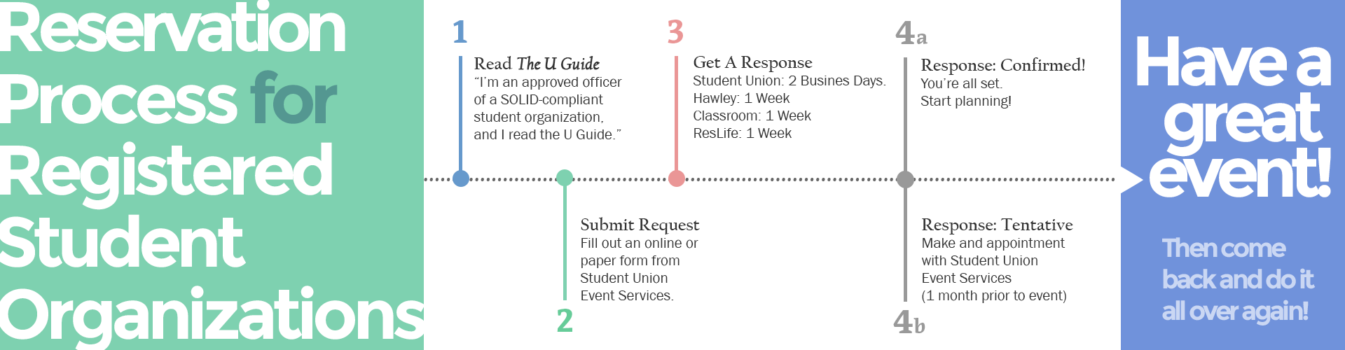 Reservation Process Graphic: Read the U Guide, Submit Request, Get Response, Have Your Event